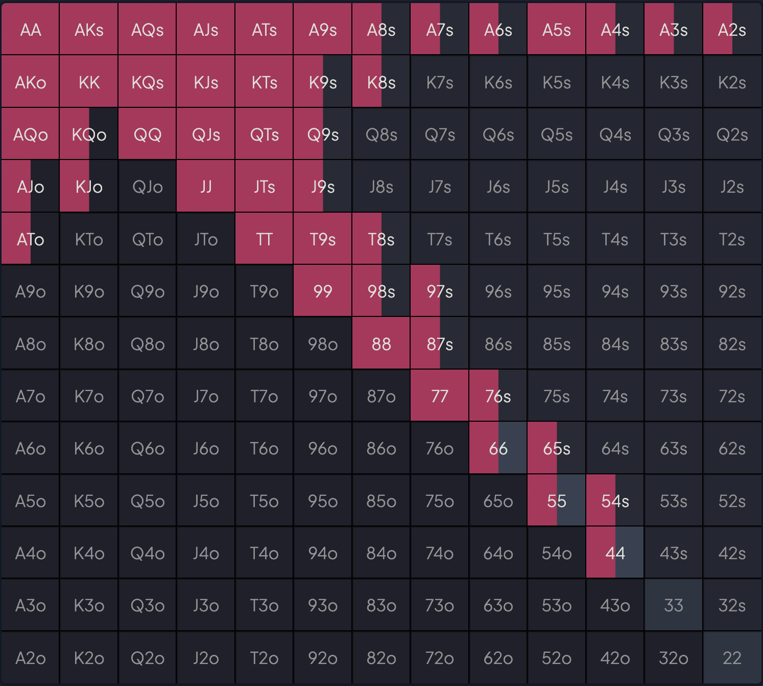 A typical UTG opening range in a cashgame